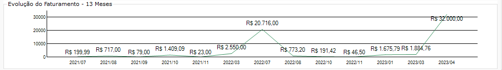 Evolução Faturamento