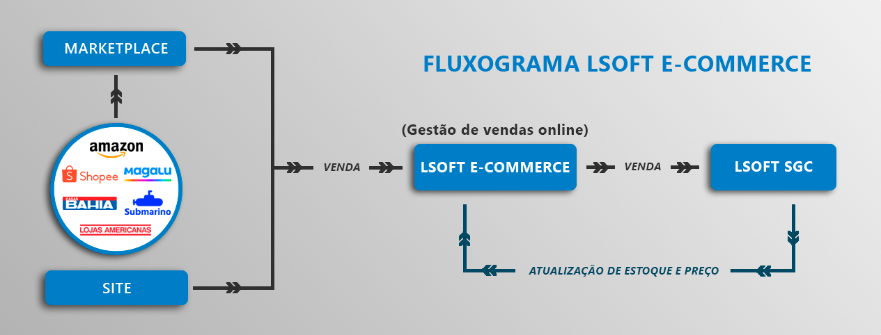 Fluxo Ecommerce Fluxo Ecommerce