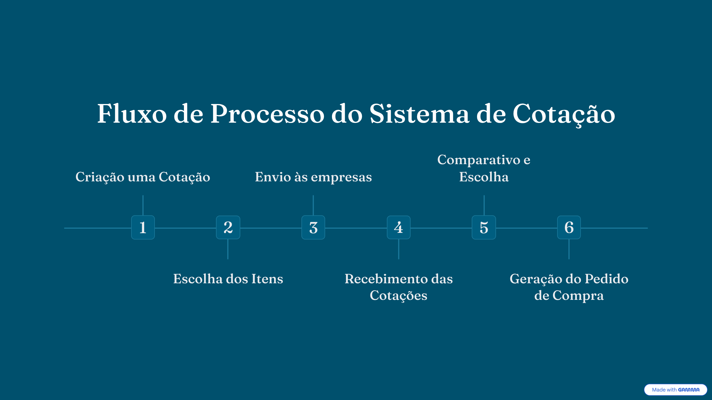 Fluxo-de-Processo-do-Sistema-de-Cotacao Fluxo-de-Processo-do-Sistema-de-Cotacao